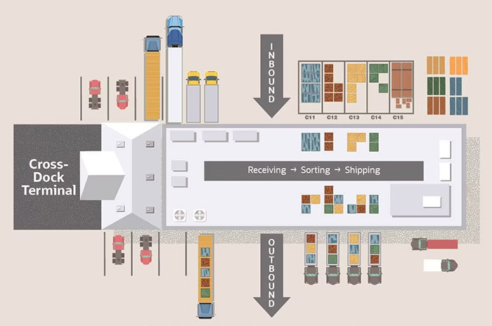 Mối tương quan giữa các yếu tố trong cross docking