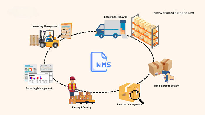 Ứng dụng phần mềm quản lý kho WMS