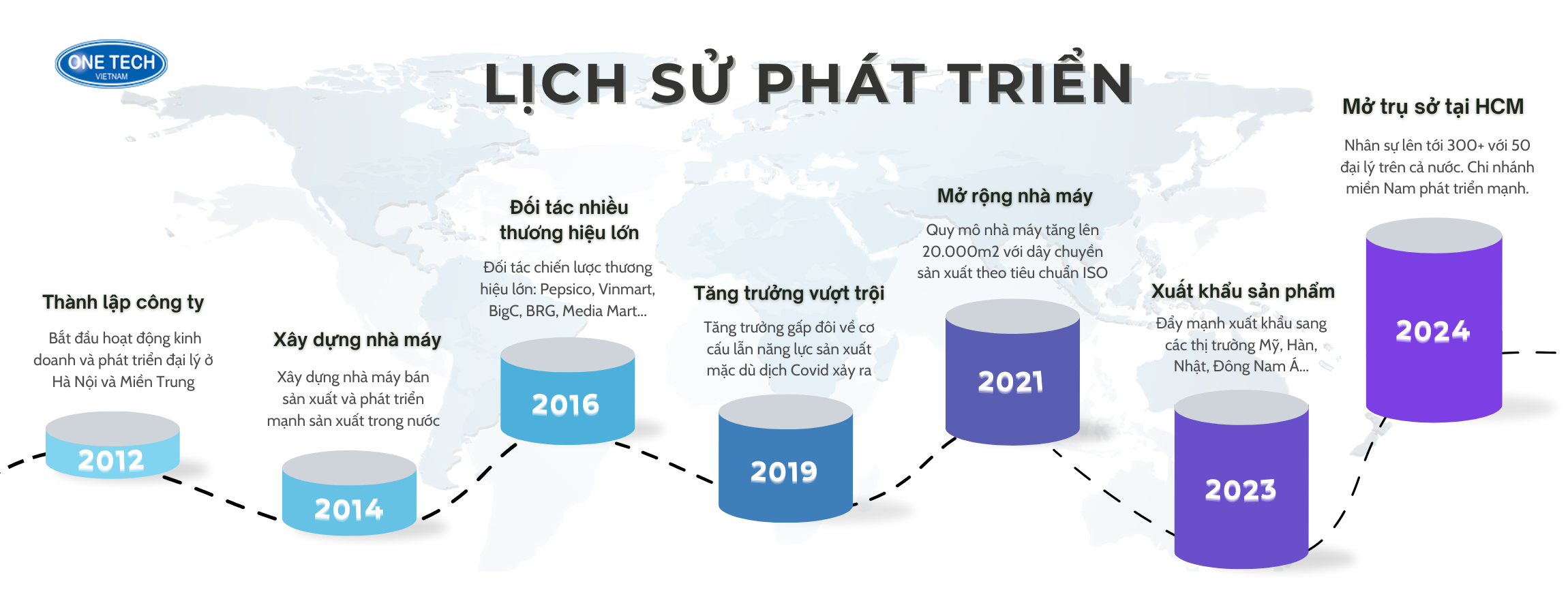Lịch sử hình thành phát triện thưởng hiệu One Tech