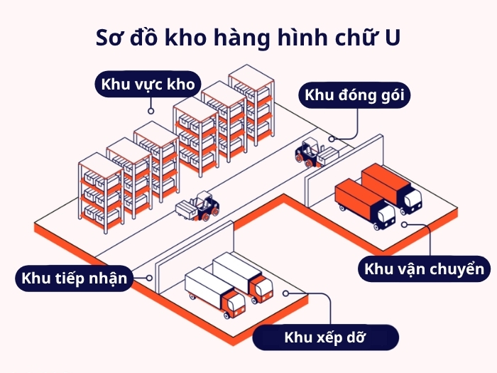Mẫu sơ đồ kho hàng chữ U phổ biến