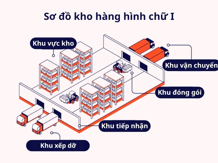 Mẫu sơ đồ kho hình chữ I đơn giản